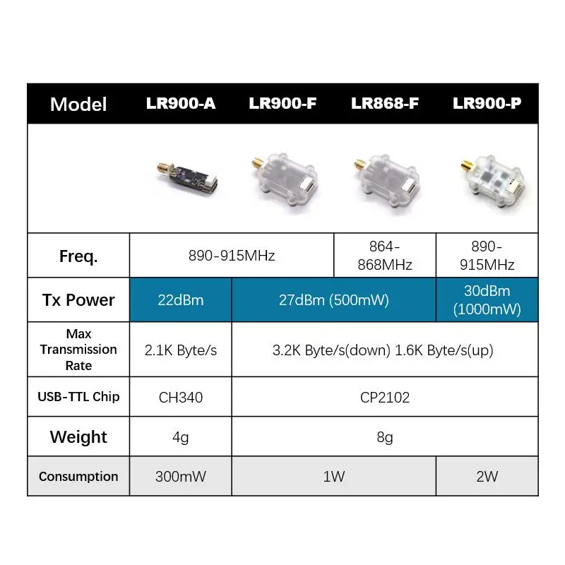 MicoAir LR900 915/868MHz 30KM  - Pi Camera Module のレビューと価格